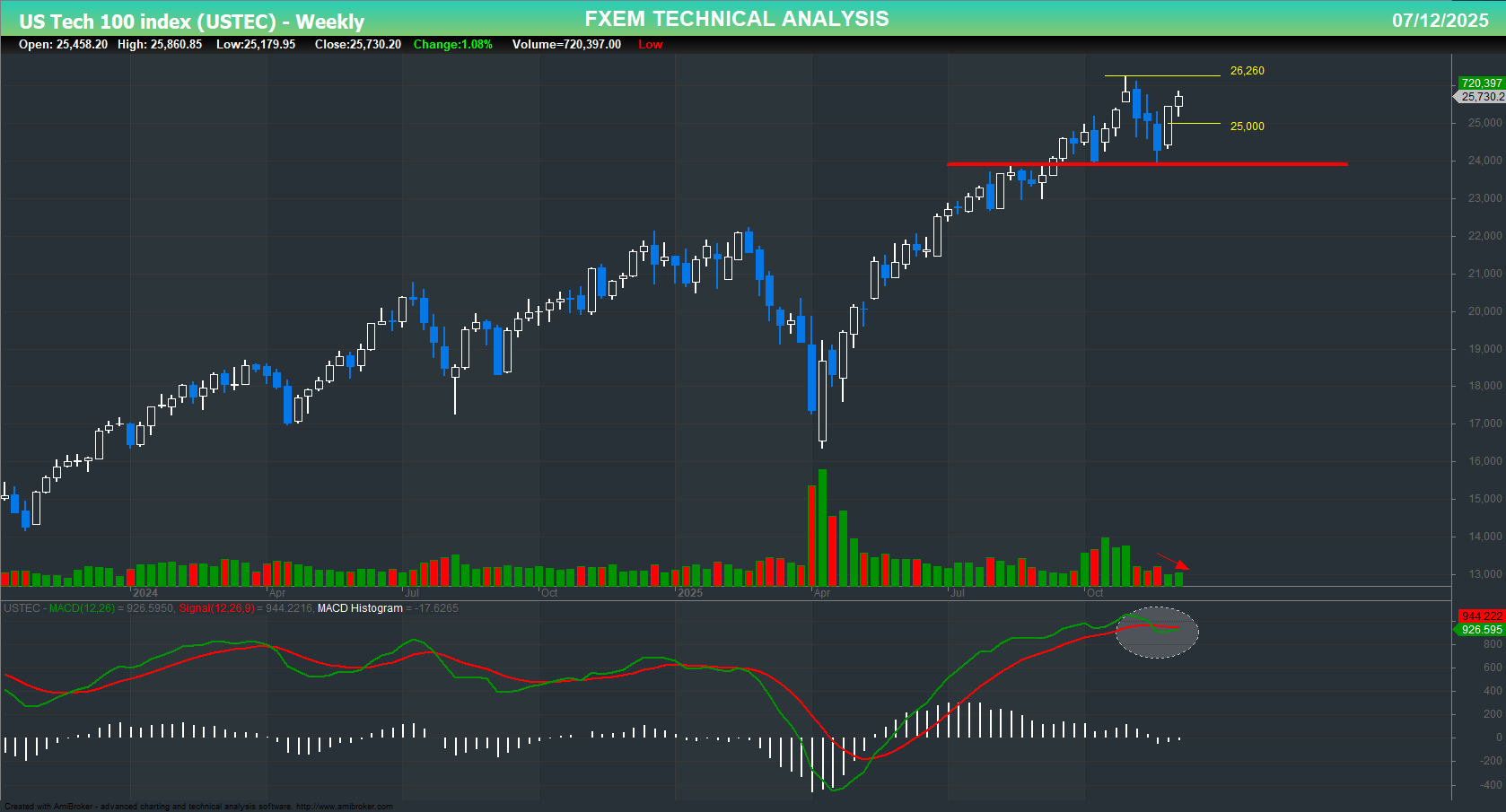 USTEC chart on the weekly time frame